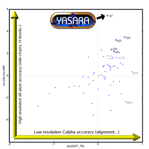 CASP8 modeling server comparison